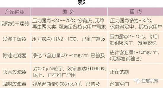 國內(nèi)外壓縮空氣凈化技術(shù)發(fā)展探討