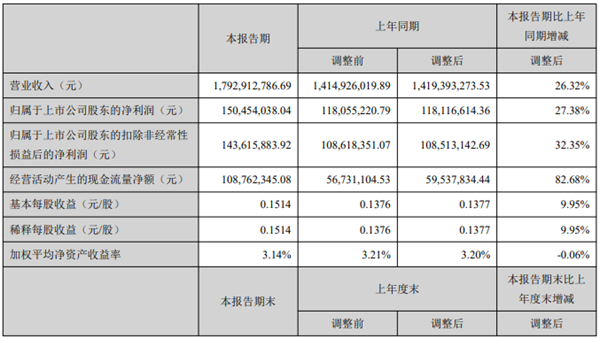 開山2021上半年：營收17.9億，利潤1.5億